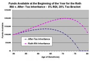 Funds Available at the Beginning of the Year for the Roth IRA