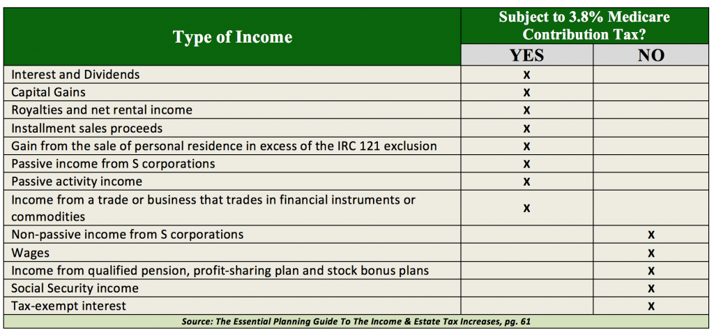 Net Investment Income