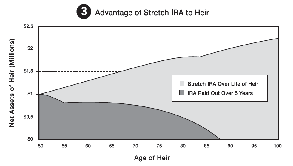 Advantage of Stretch IRA to Heir