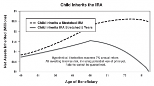 Child Inherits the IRA