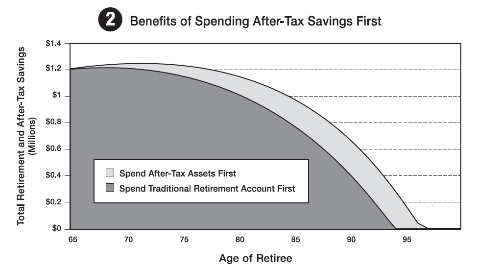 Benefits of Spending After-Tax Savings First