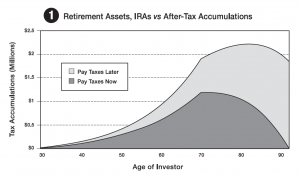 Retirement Assets, IRAs vs After-Tax Accumulations