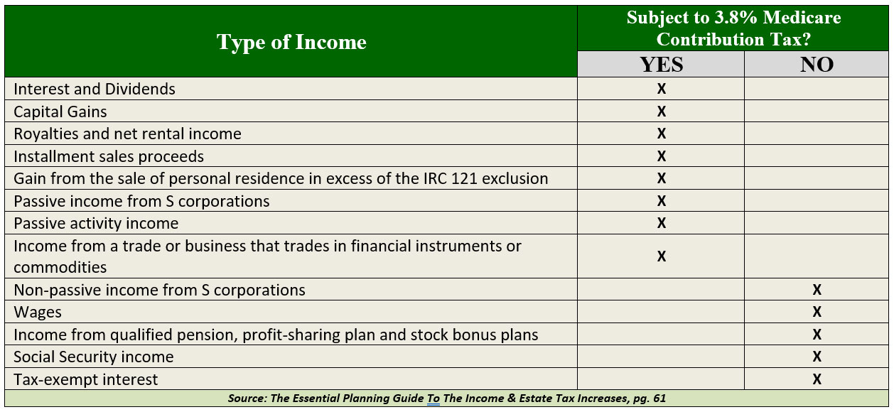 Medicare Tax Chart, James Lange