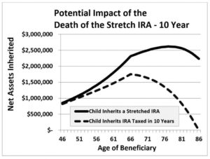 Child Inherits Stretched IRA Under Existing Law versus Child Inherits 10 Year IRA Under SECURE Act Reprinted with Permission from Forbes.com for Pay Taxes Later website