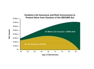 Graph to show combined Life Insurance and Roth IRA Conversions for an article written by CPA/Attorney James Lange for the February Lange Report on paytaxeslater.com