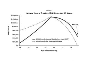 This graph appears in the July edition of Lange's Advice Column showing Income from a trust vs. IRA over ten years. To be seen on paytaxeslater.com
