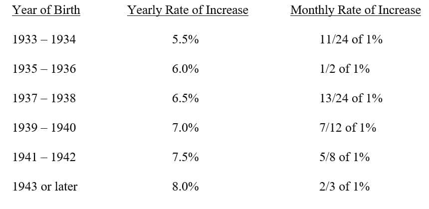 Increase in Social Security Benefits for Delayed Retirement