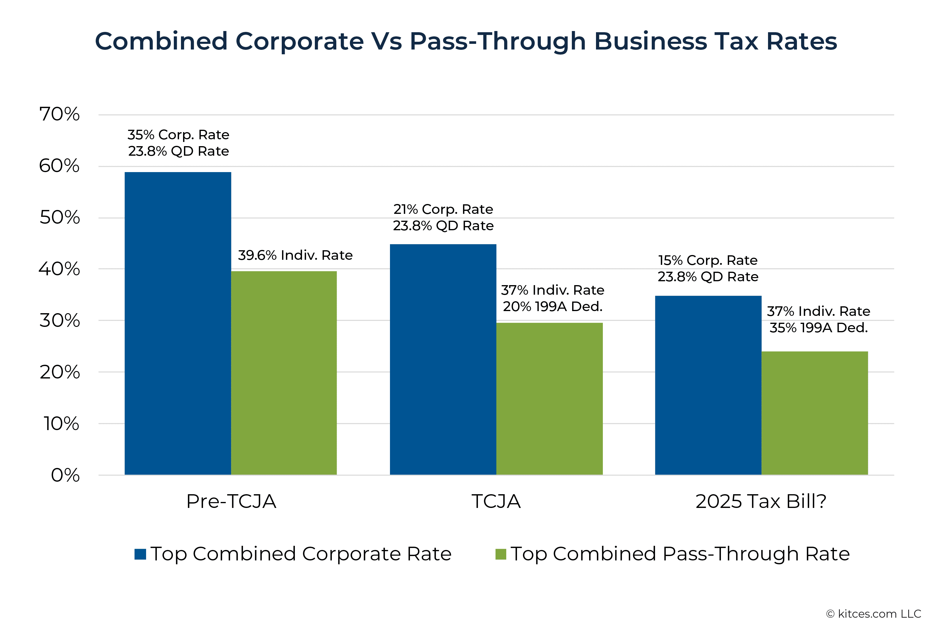 Combined Corporate Vs Pass-Through Business Tax Rates James Lange