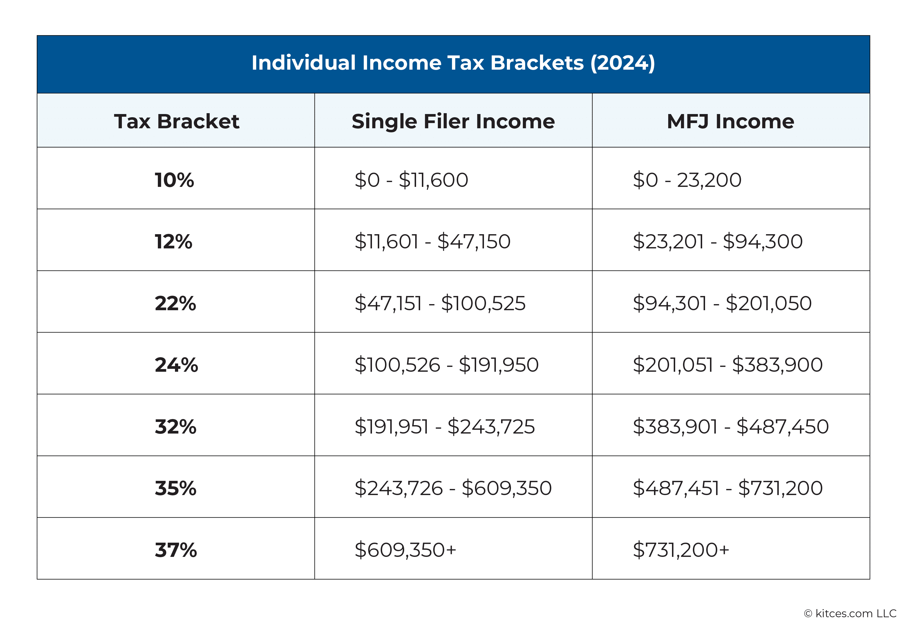 Individual Income Tax Brackets (2024)