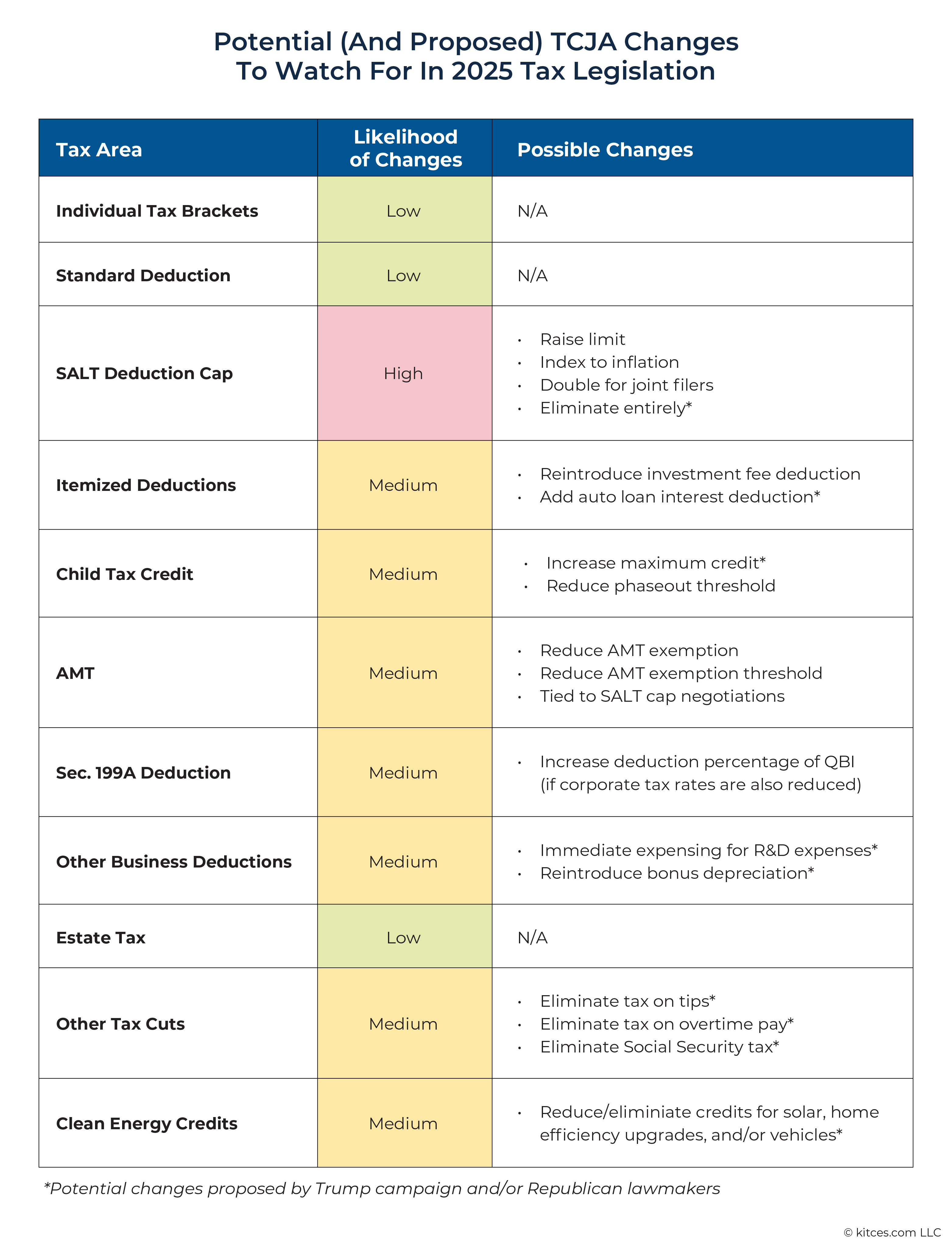 Potential And Proposed TCJA Changes To Watch For In 2025 Tax Legislation James Lange