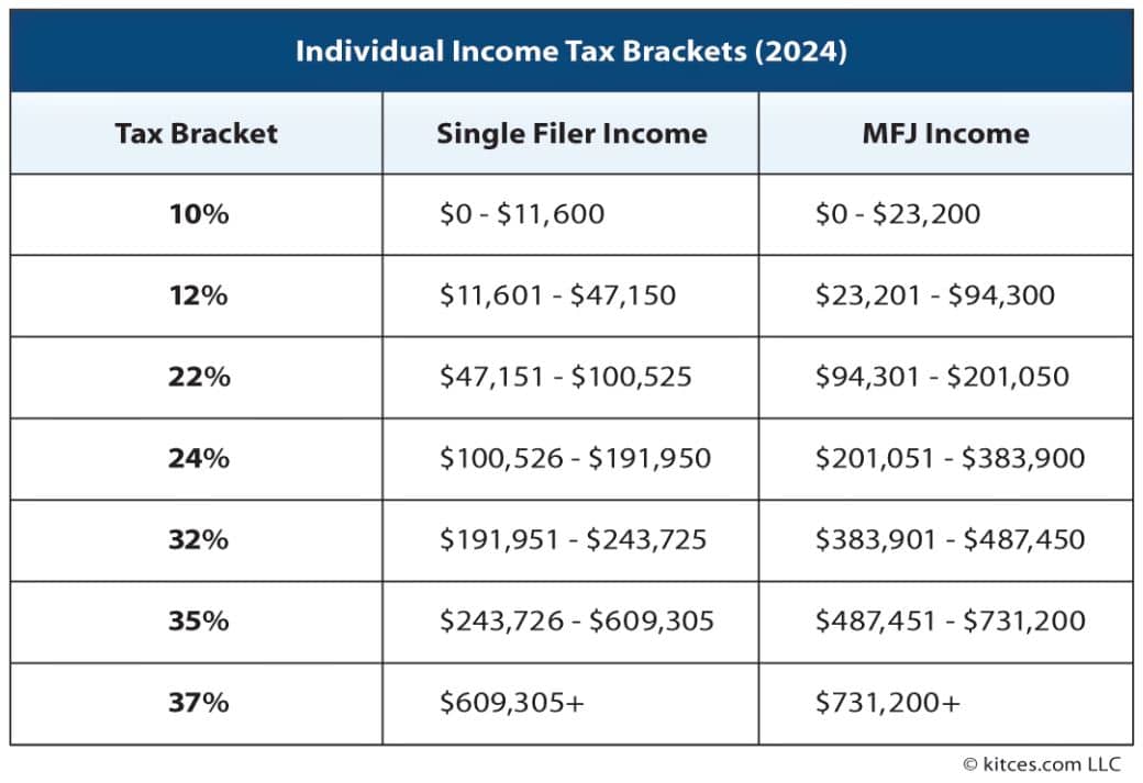 income brackets