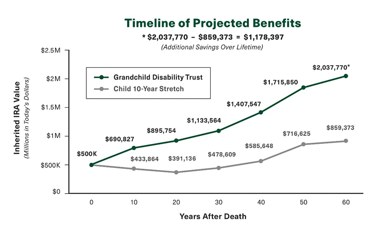 James Lange How Grandparents Can Best Provide for Their Grandchild with a Disabilty