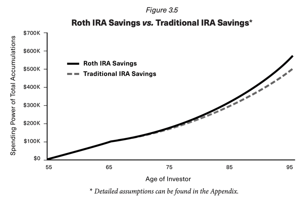 Roth IRA vs Traditional IRA